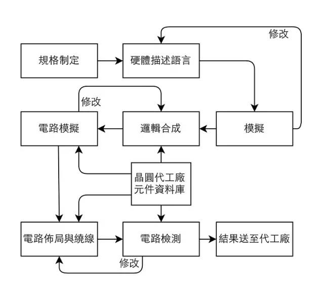 设计流程图