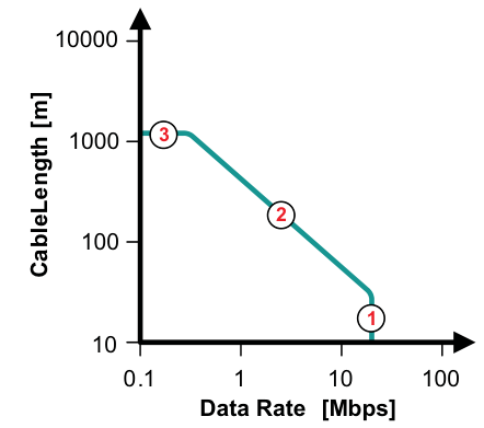 图7：不同数据率下的线缆长度