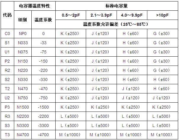 MIL与EIA的电容代码对应关系