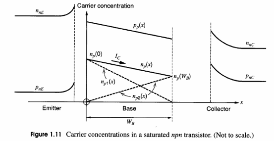 饱和状态NPN管中的载流子浓度示意图