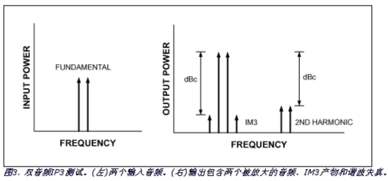 双音频IP3测试在频域的情况