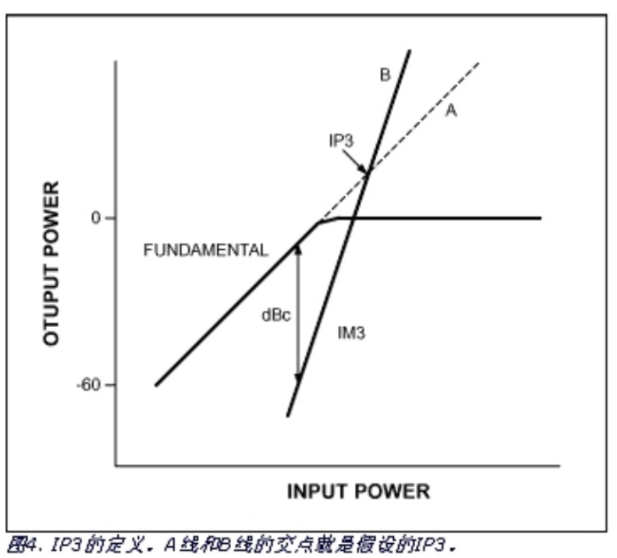 IP3是在基波和三阶失真输出曲线交点的理论输入功率