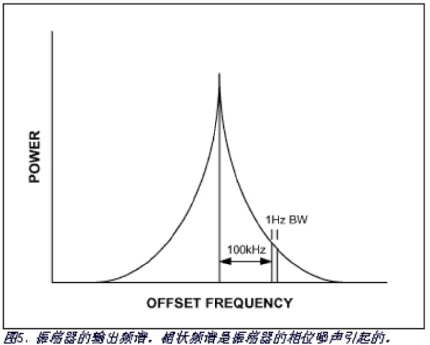 振荡器的输出频谱
